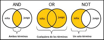 Operadores booleanos - Estrategias avanzadas de búsqueda de información:  tutorial - Guías temáticas at Universidad de Lima